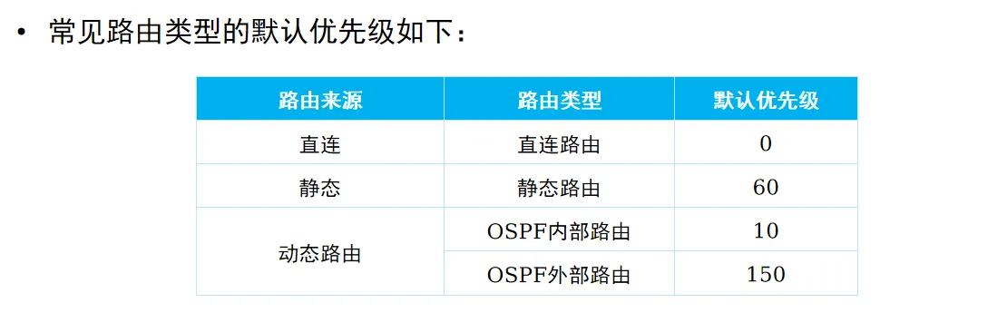 不同路由优先级