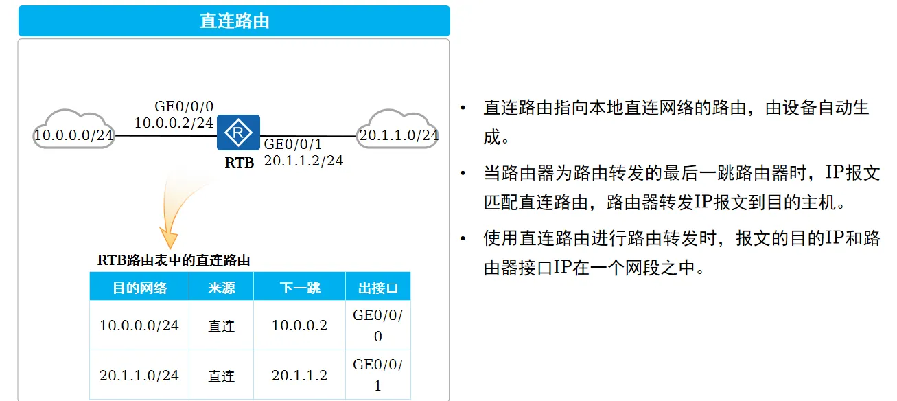 直连路由