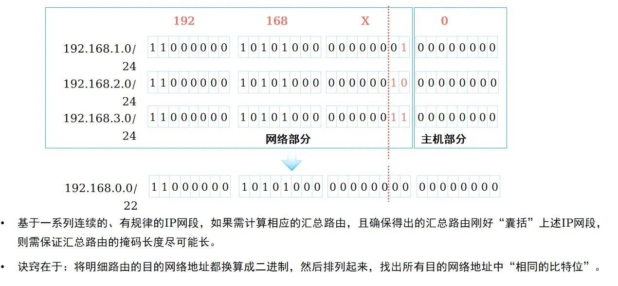 路由汇总3