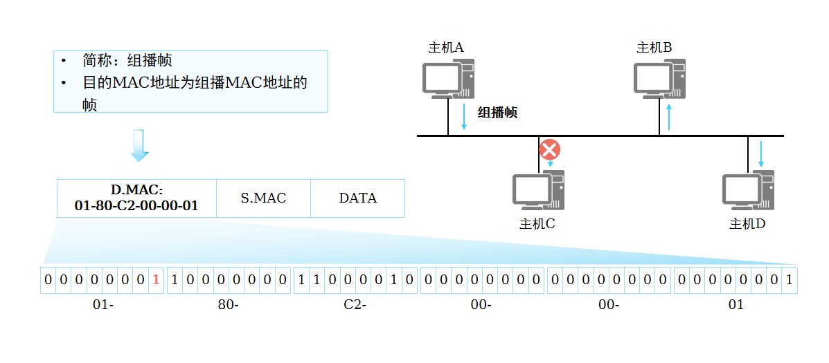 组播帧