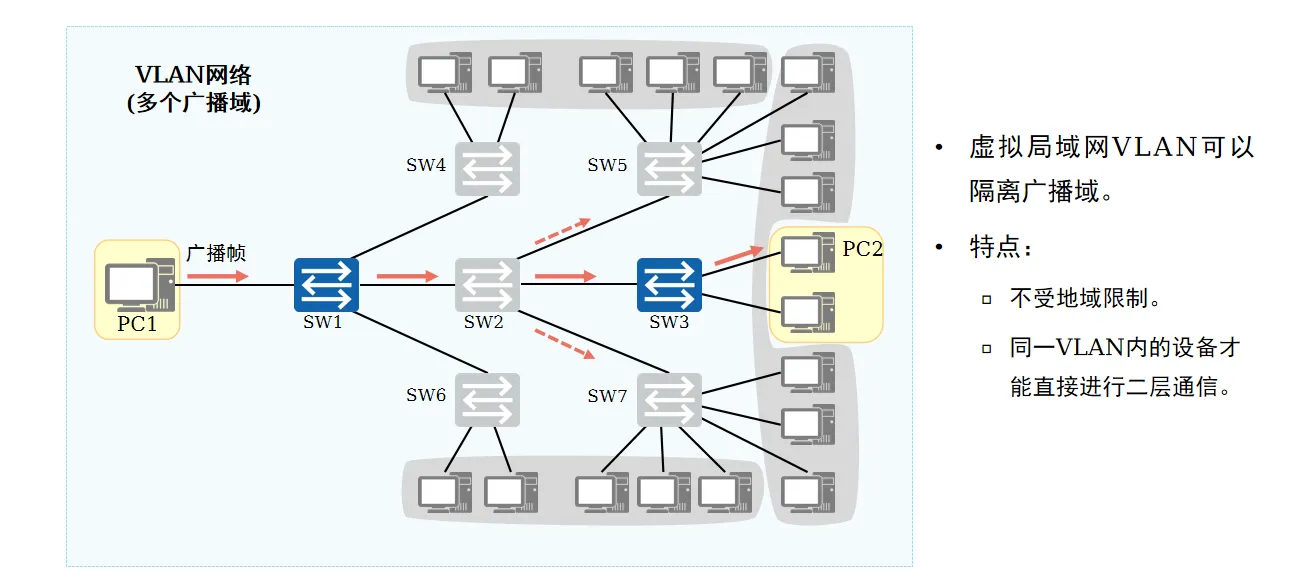 划分VLAN