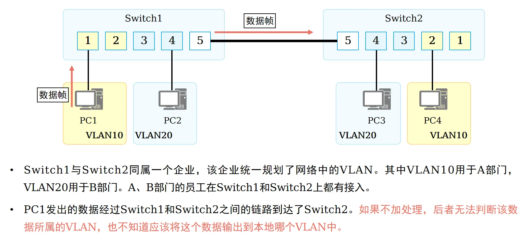 VLAN通信
