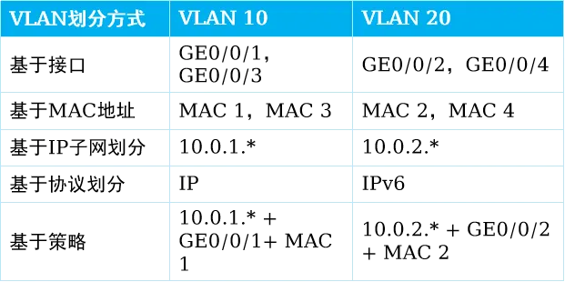 VLAN划分方式