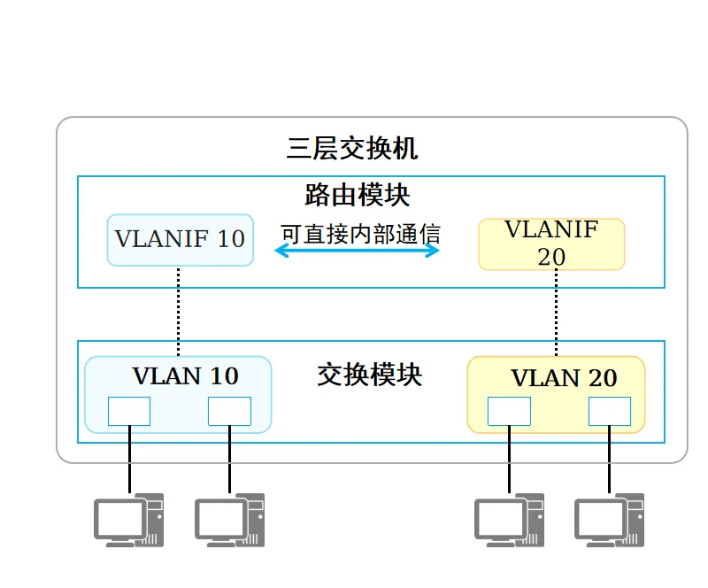 VLANIF