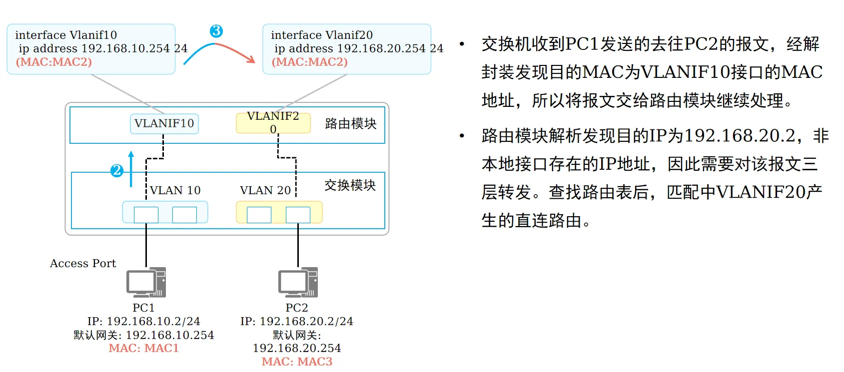 VLANIF通信过程2