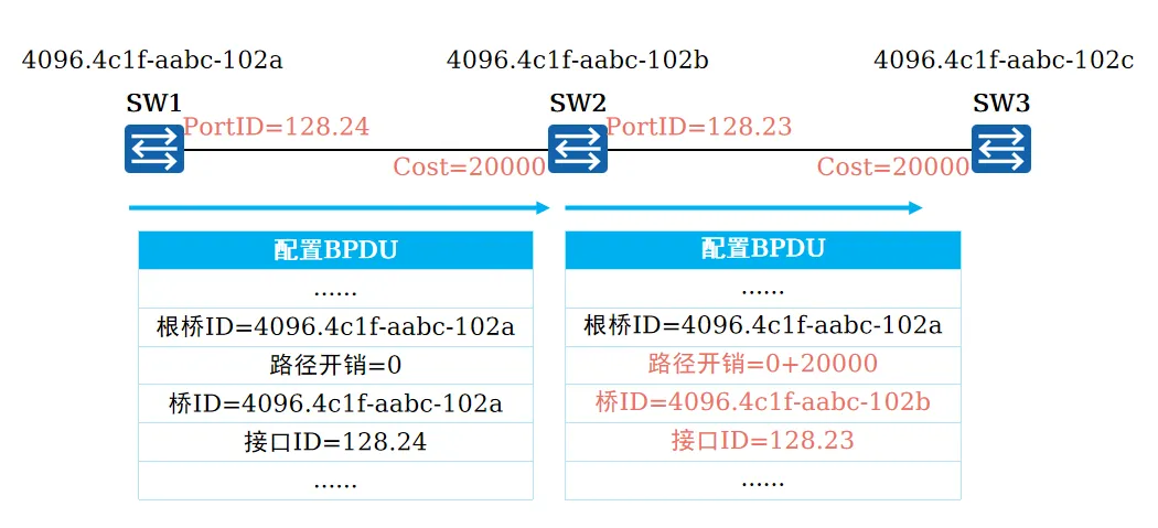 转发