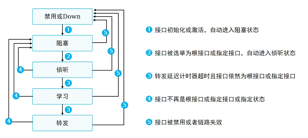 接口状态变化