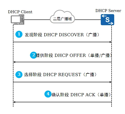 DHCP工作原理