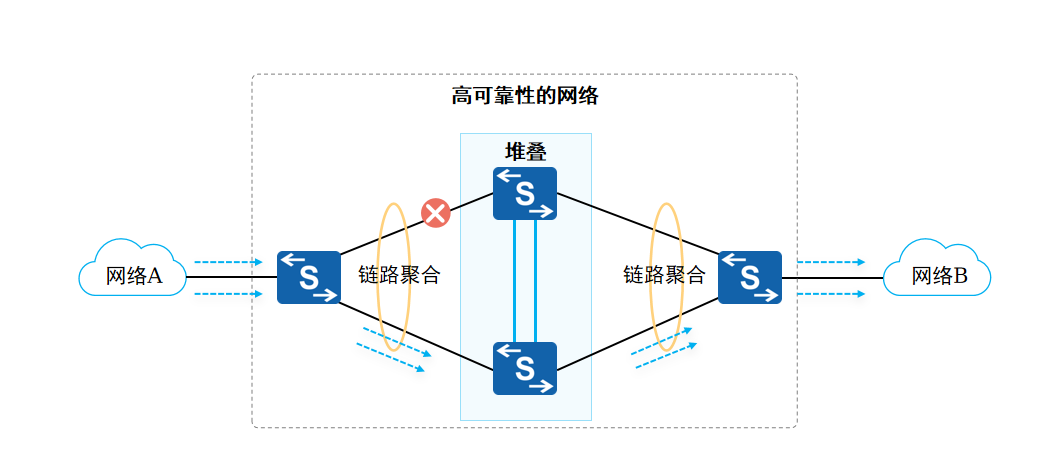 网络可靠性