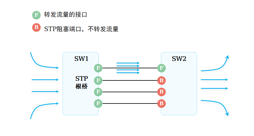 STP阻塞多余链路