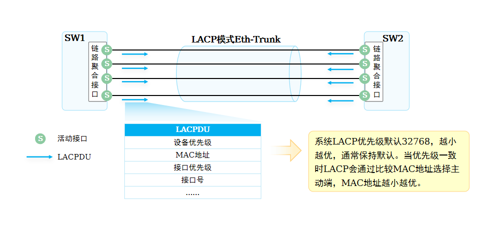 系统优先级