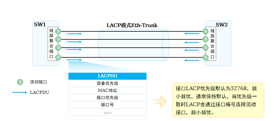 接口优先级