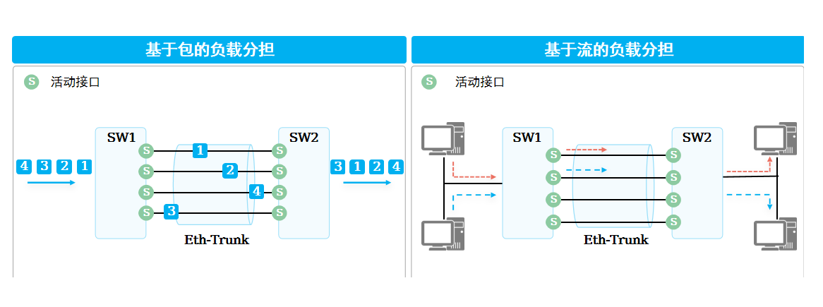 负载分担