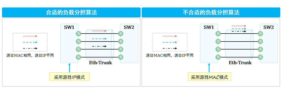 负载分担模式