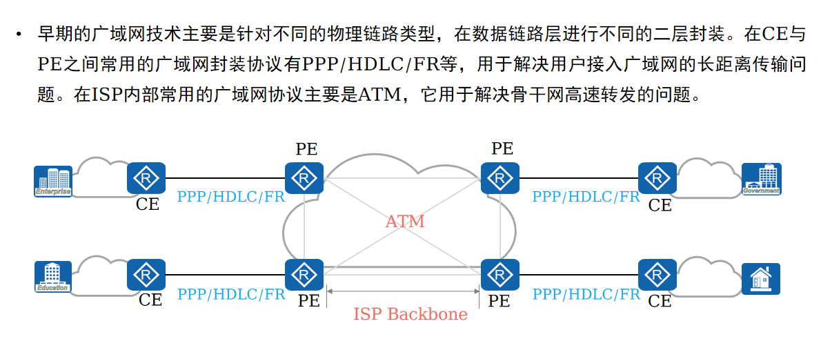 早期广域网应用