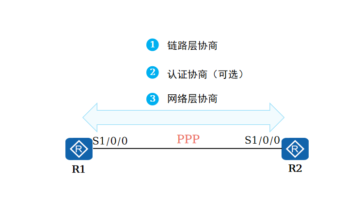 协商
