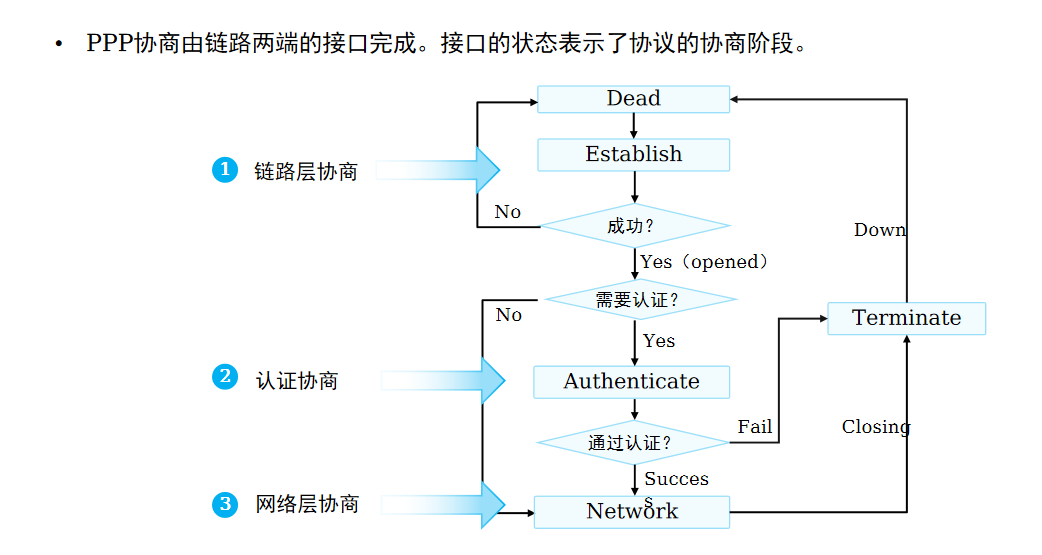 链路协商