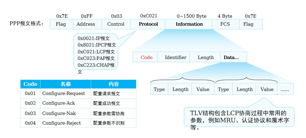 LCP报文格式