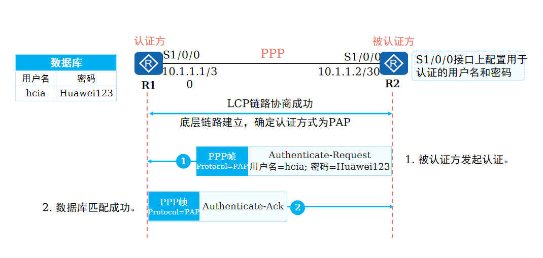 PAP认证