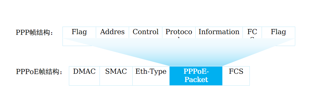 PPPoE报文