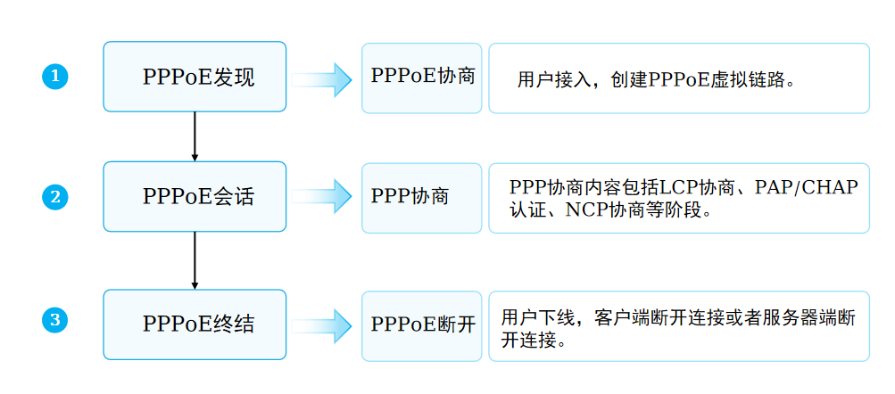会话建立