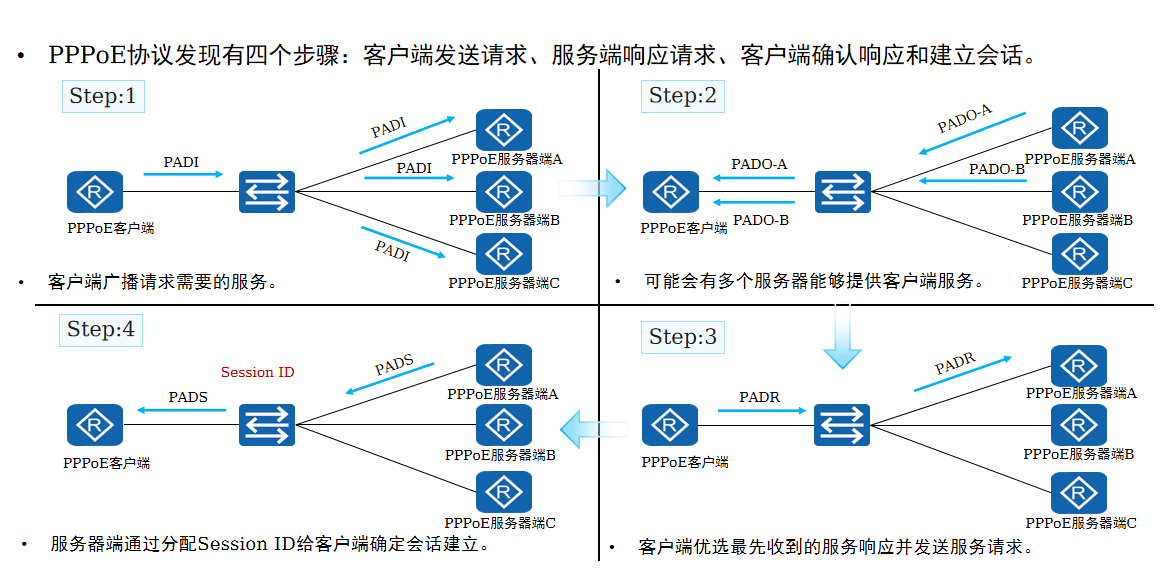 发现阶段