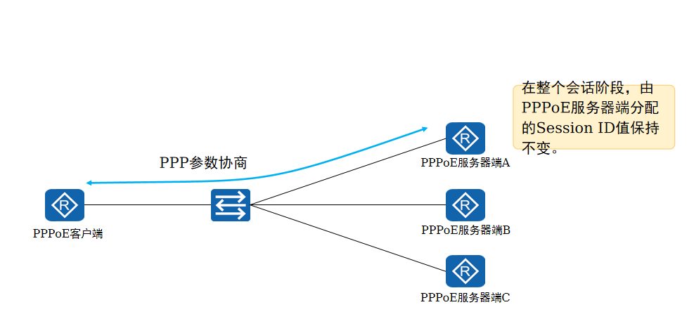 PPP协商