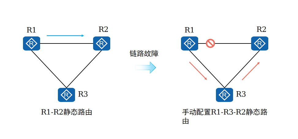 静态路由的问题