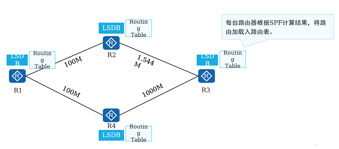 加载到全局路由表