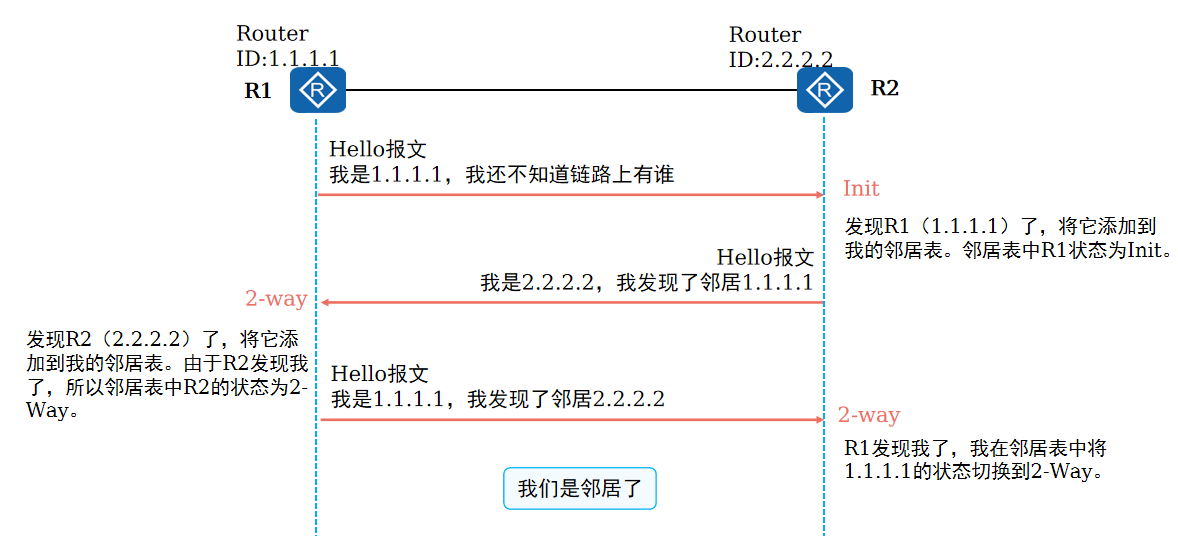 邻居发现
