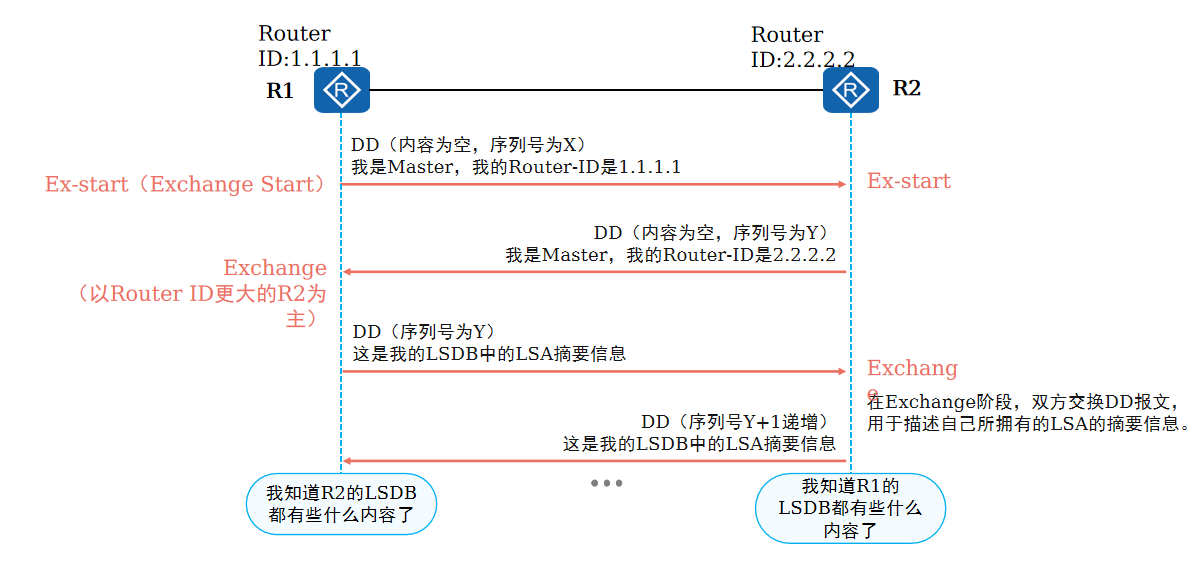 发送DD报文,协商主从