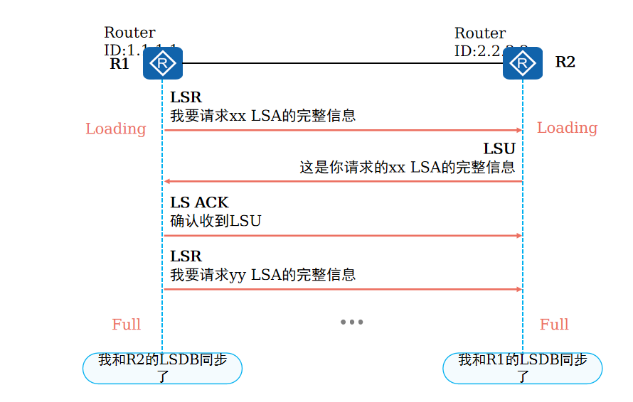 同步LSDB