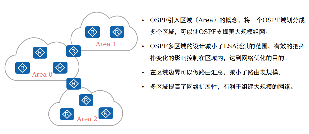 OSPF多区域