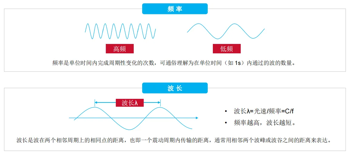 频率与波长