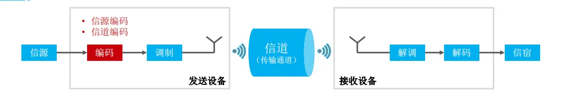 编码