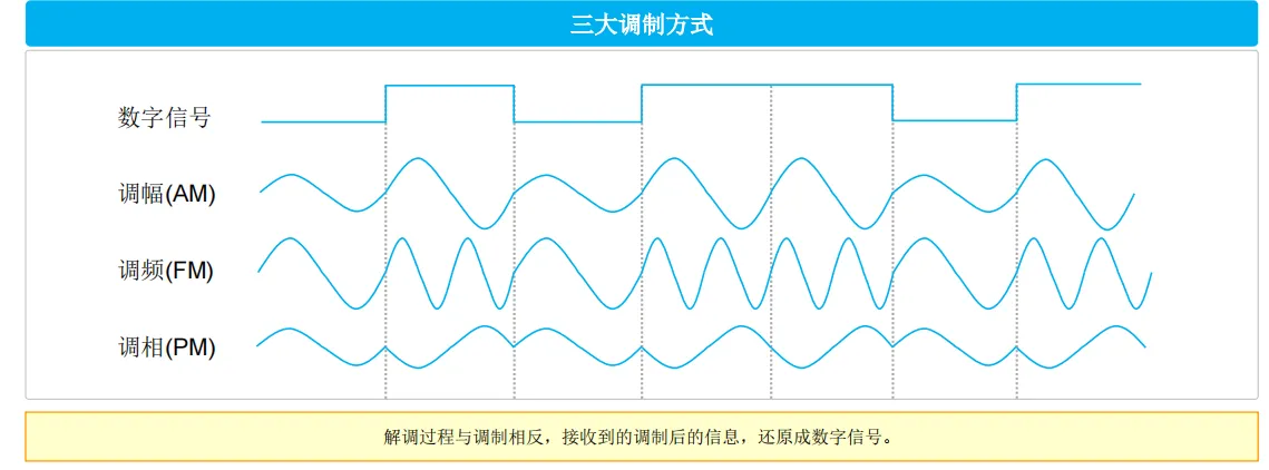 调制解调技术