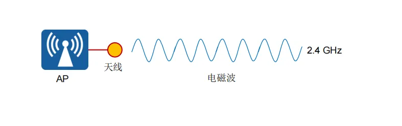 射频