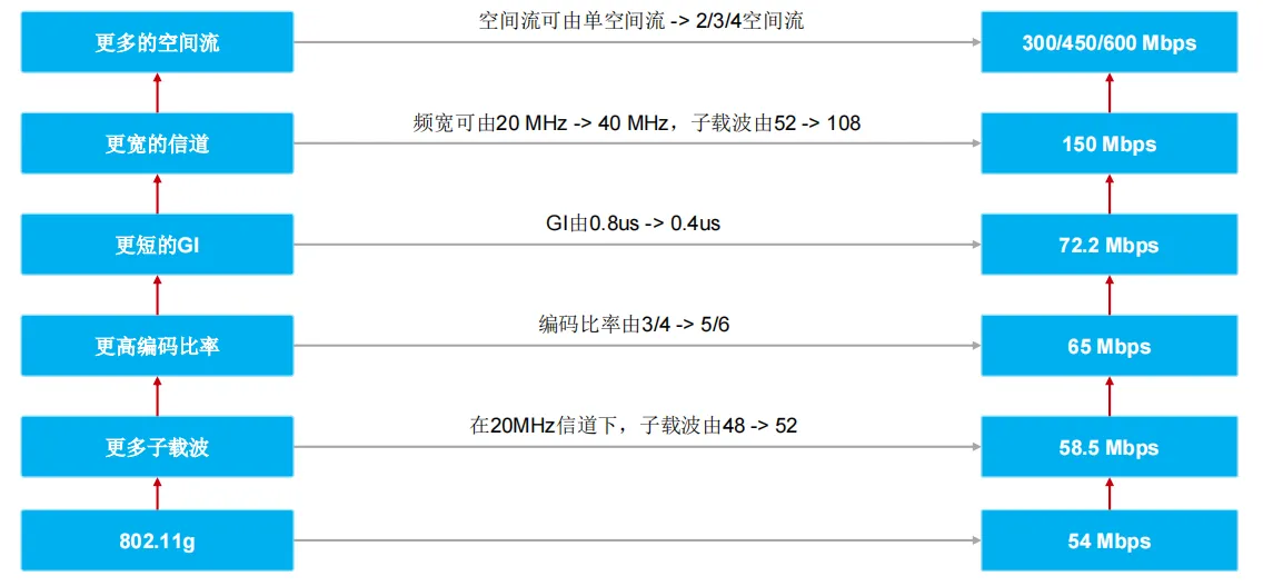 802.11n关键技术