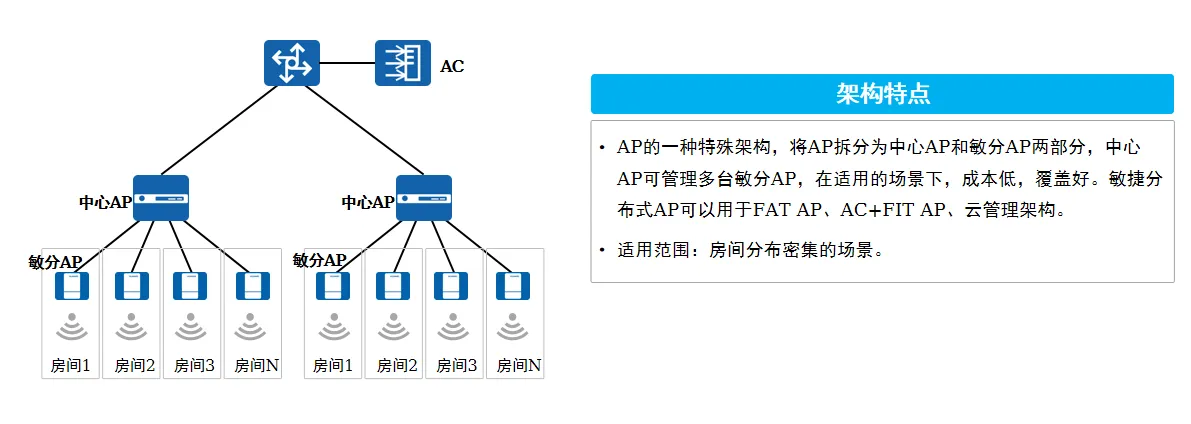 敏捷分布式AP架构
