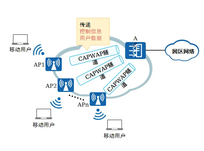 CAPWAP隧道