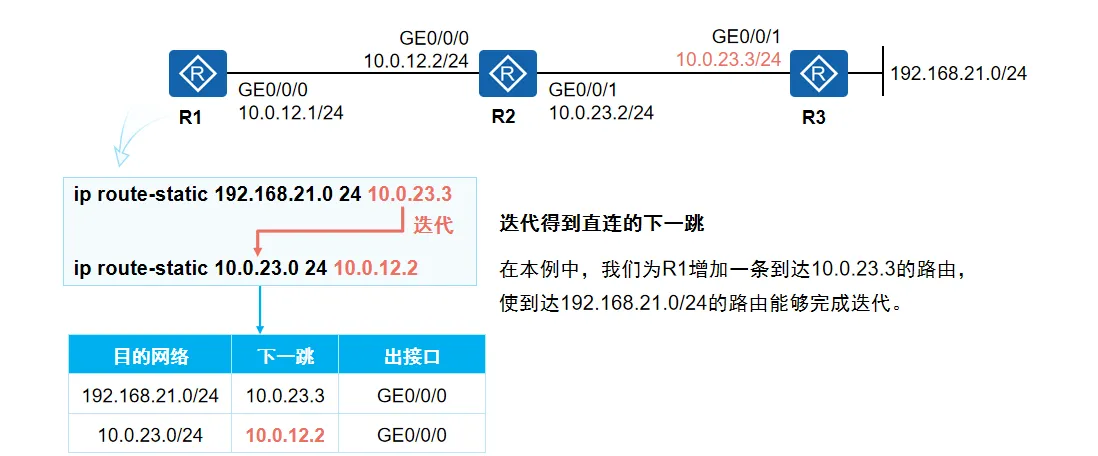 路由递归