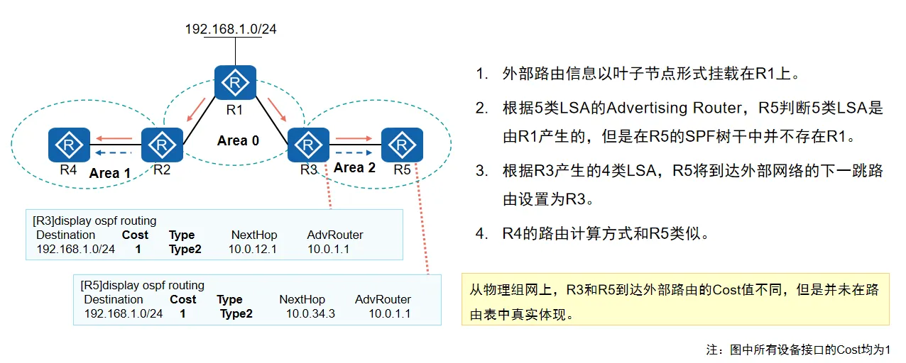 路由计算