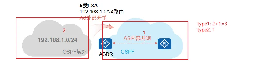 外部路由开销