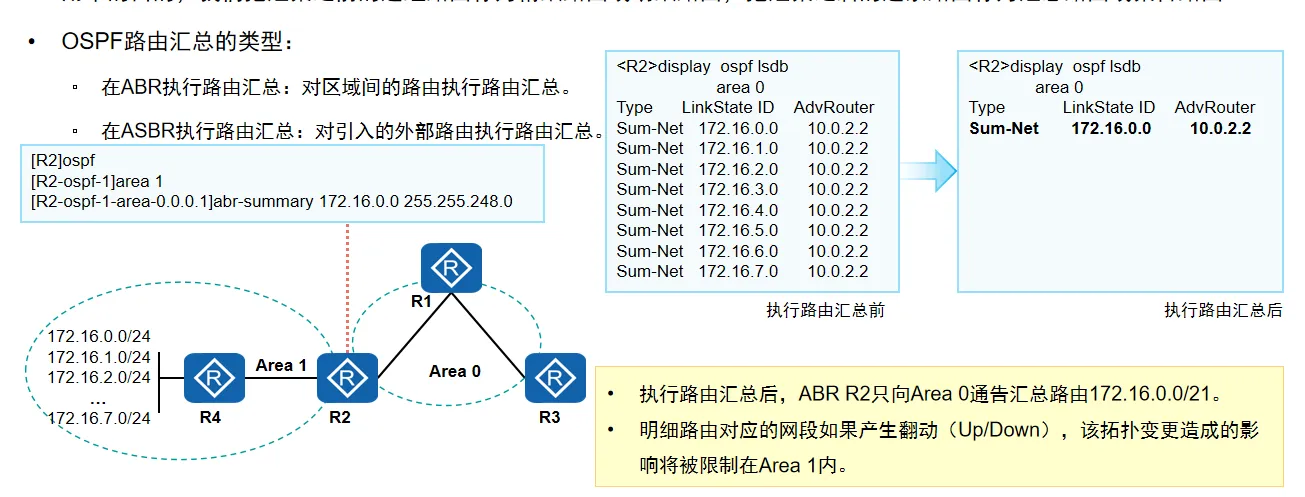ABR路由汇总