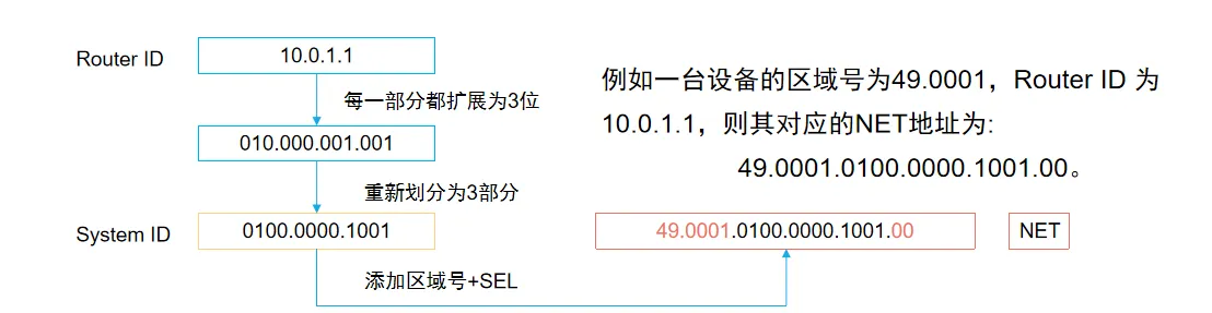 NET配置示例