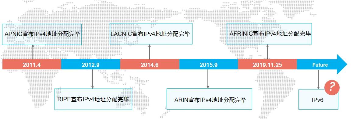IPv4地址分配