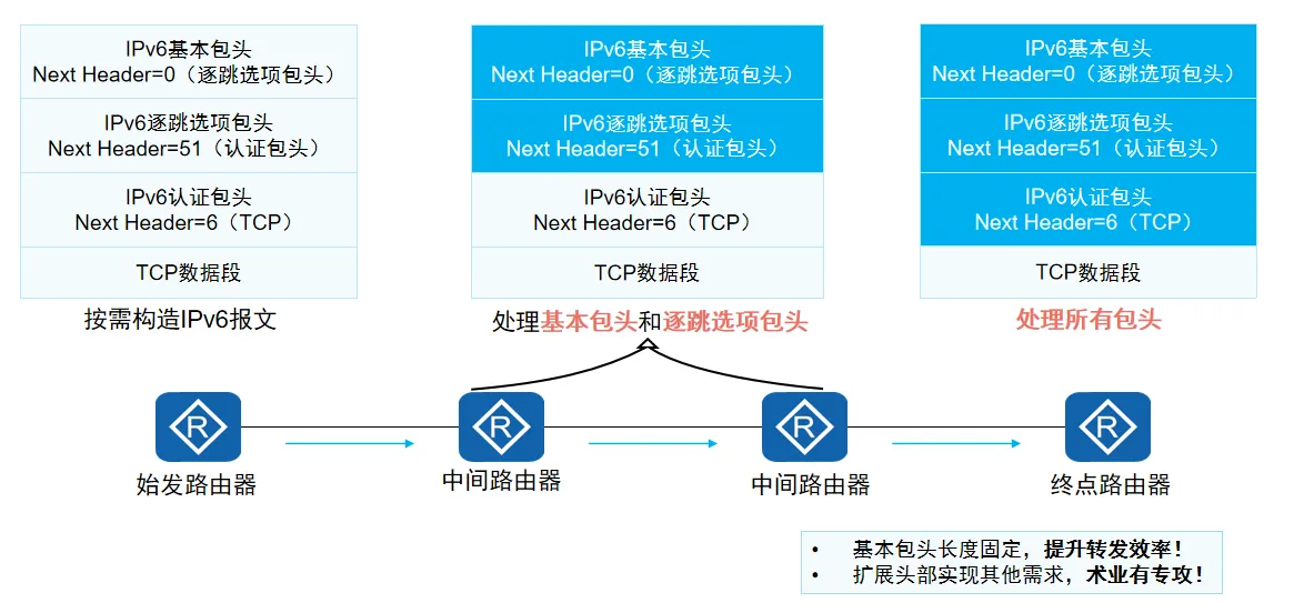 报文处理机制