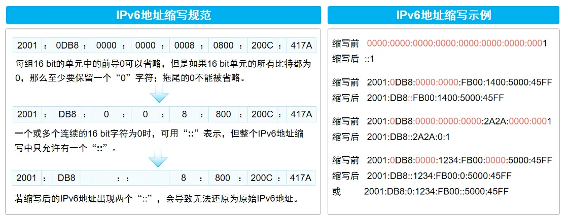 IPv6缩写规范