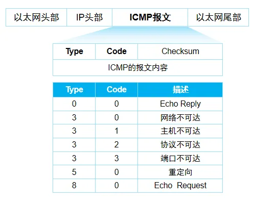 ICMP报文