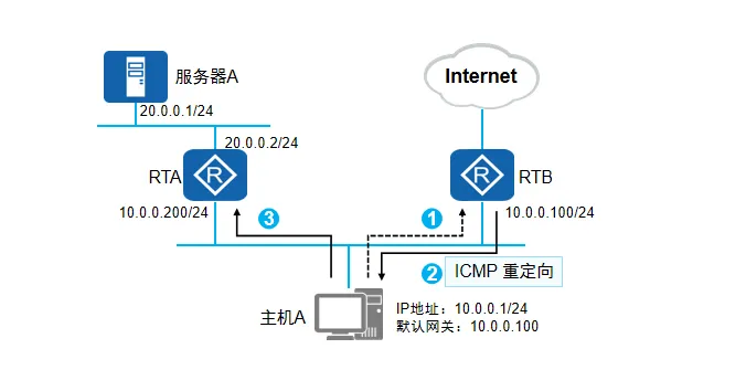 ICMP重定向